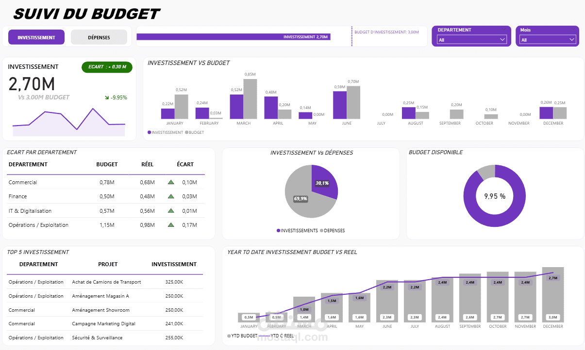 Budget Dashboard Analytics – تحليلات لوحة التحكم الميزانياتي