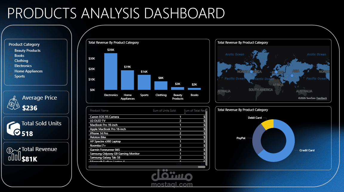 تحليل أداء منتجات التجارة الإلكترونية العالمية وطرق الدفع (Global E-Commerce Analytics)