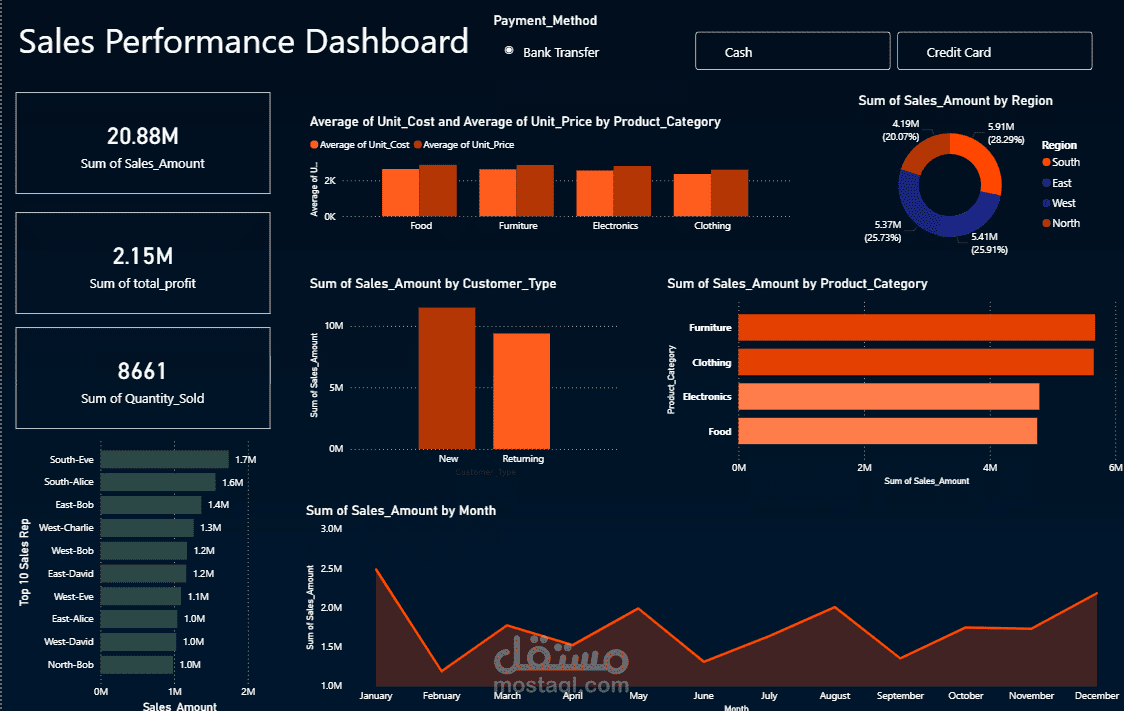 عنوان المشروع: نظام متكامل لتتبع أداء المبيعات وتحليل الربحية (End-to-End)