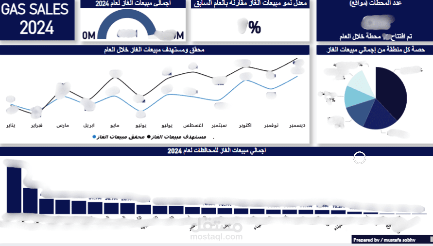 تحليل نشاط مبيعات الغاز لعام 2024