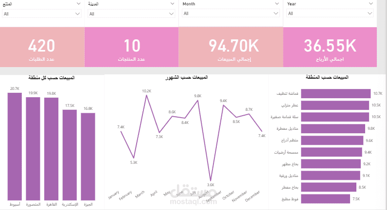 تصمم داش بورس بواسطة Power BI