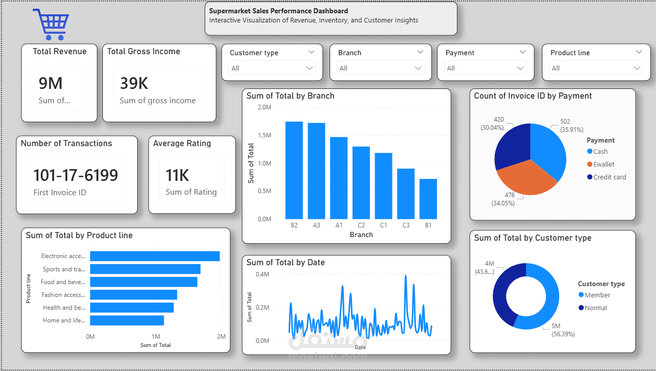 تصمم داش بورس بواسطة Power BI