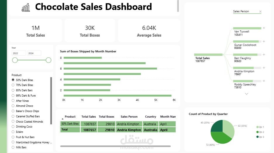 انشاء لوحات تفاعلية باستخدام (power BI)