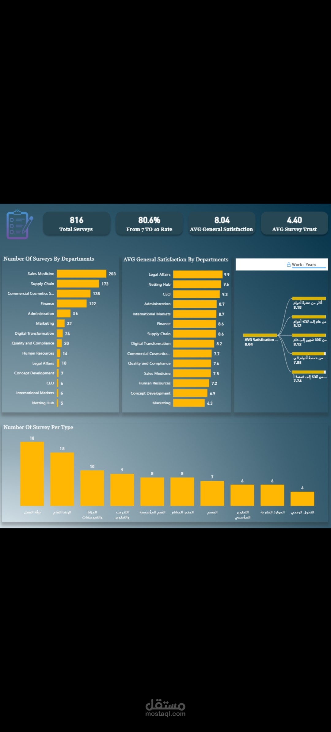 تحليل ل بيانات survey من العالمين توضح نسبه الرضاء والمشاكل الشائعة المتعلقه ب العاملين علي حسب كل إدارة و الشركة مجملا