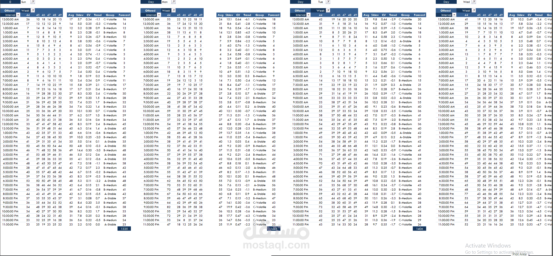 interval 30 MINs level workload  forecasting