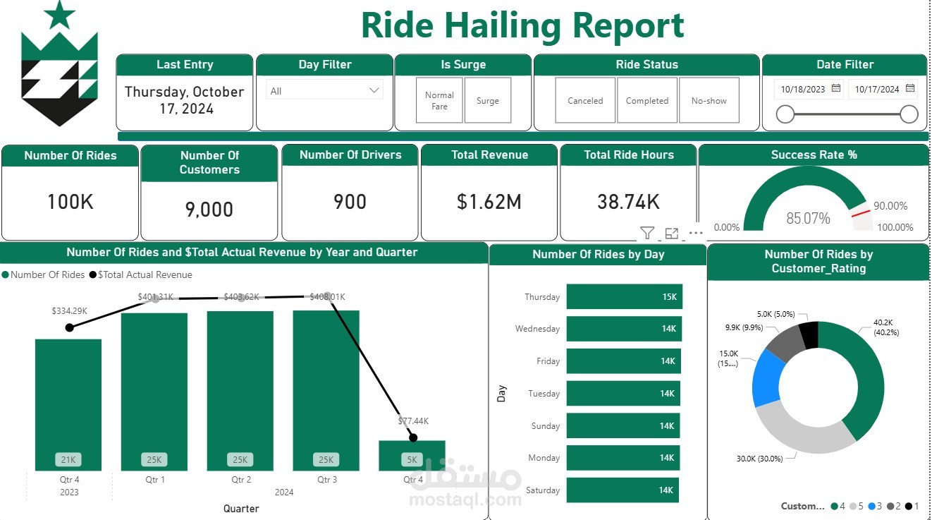 Ride Hailing Report
