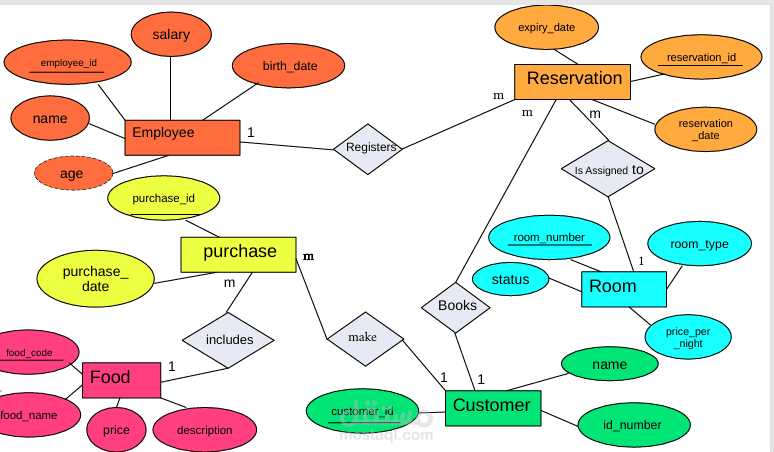 نظام إدارة فندق ومطعم متكامل باستخدام Oracle SQL