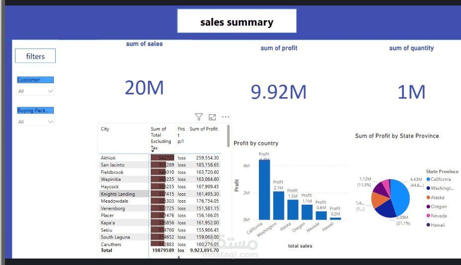 first dashboard in power Bi worked at free data (world wide importers) ❤️