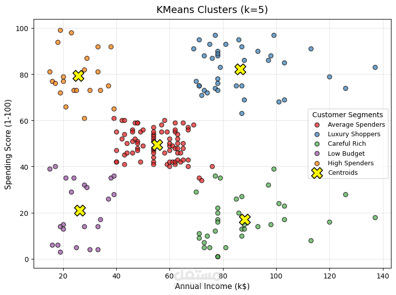 Customer-Segmentation
