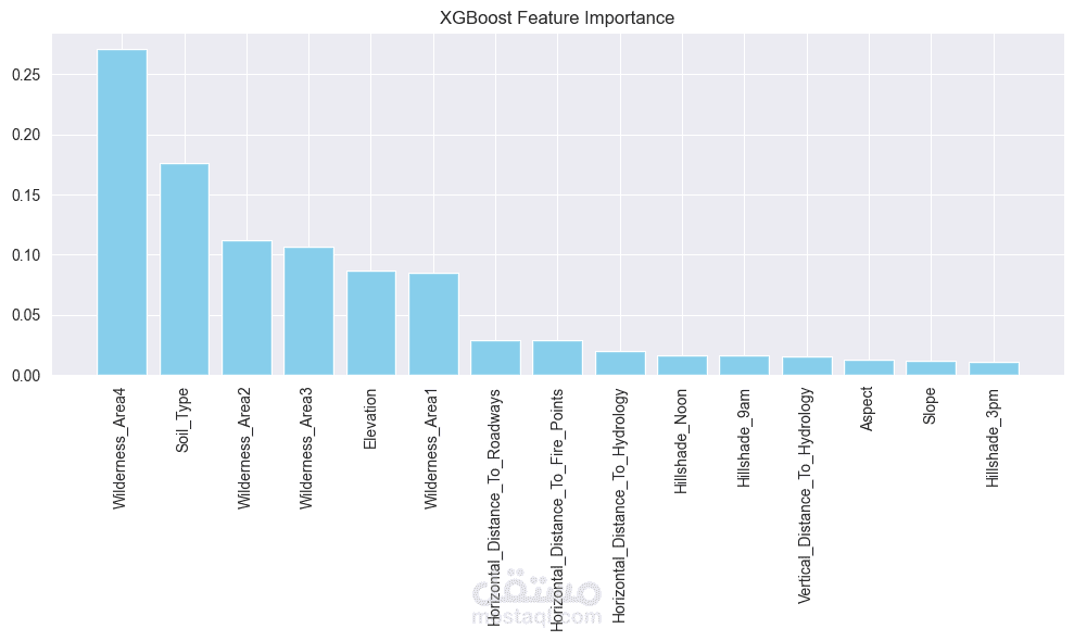 Forest-Cover-Type-Classification