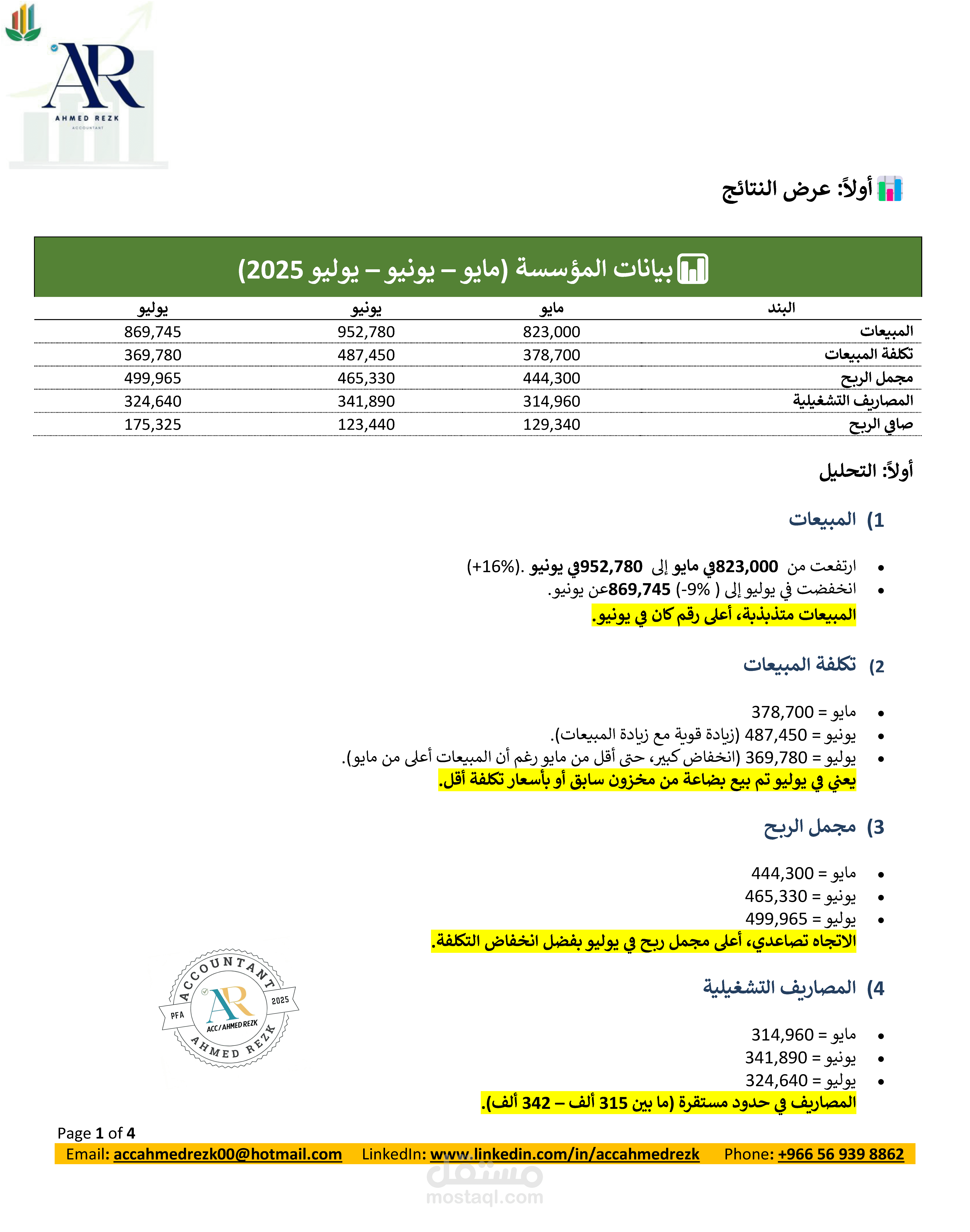 قدّمتُ تحليلًا ماليًا لثلاثة أشهر شمل تقييم المبيعات وتكلفة المبيعات ومجمل الربح والمصاريف التشغيلية وصافي الربح، مع مقارنة شهرية دقيقة واحتساب النسب المالية الأساسية لتحديد أبرز الاتجاهات المؤثرة على ربحية المؤسسة.