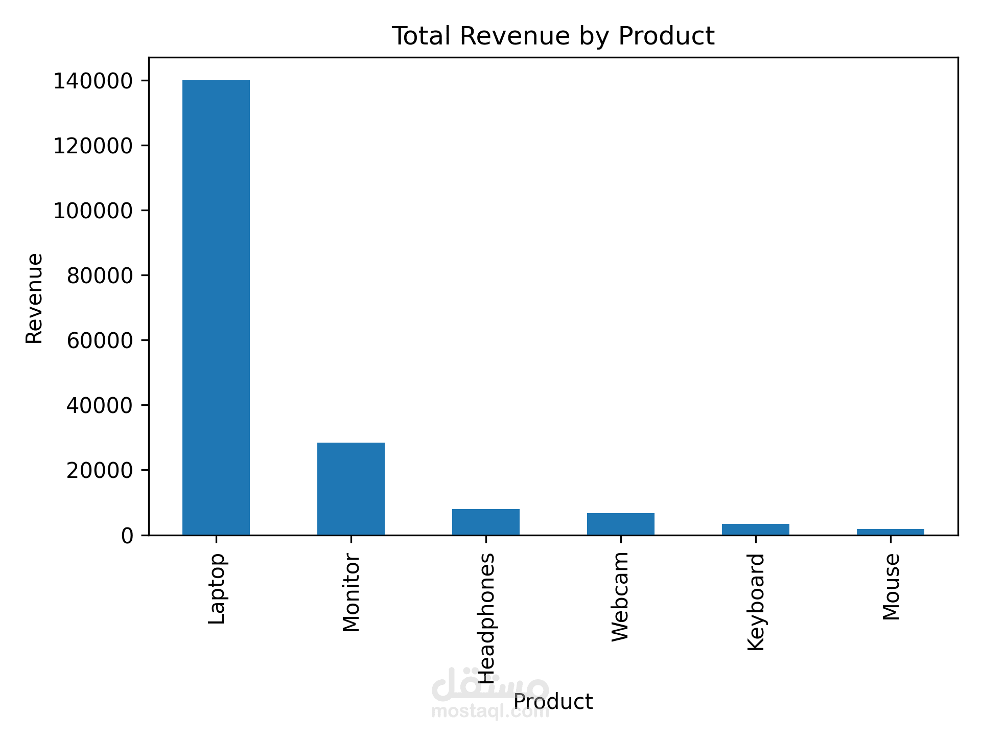 Sales Data Analysis with Python