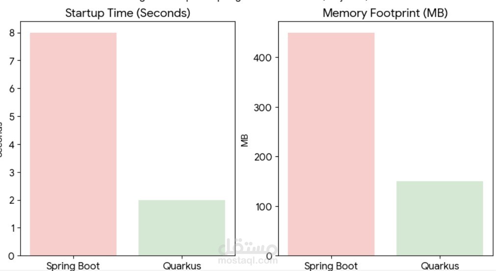 ترحيل وتحسين أداء الأنظمة من Spring Boot إلى Quarkus