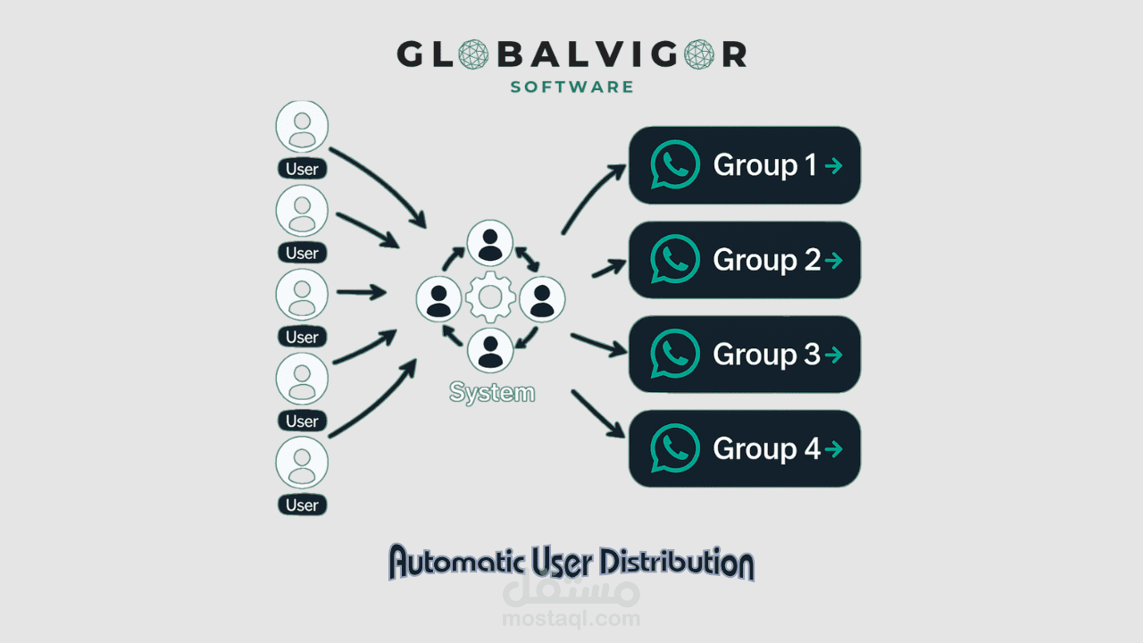 نظام ذكي لتوزيع المستخدمين تلقائيًا على مجموعات واتساب حسب السعة والتصنيف