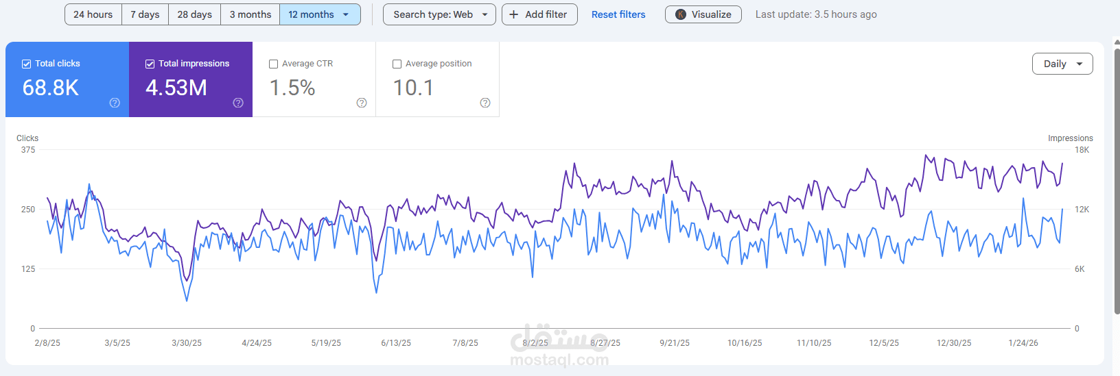 تحسين ظهور متجر إلكتروني في نتائج البحث العضوية (E-commerce SEO) وزيادة الزيارات العضوية خلال 12 شهر