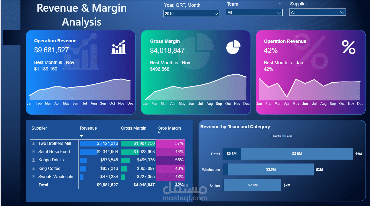 Revenue & Margin Analysis