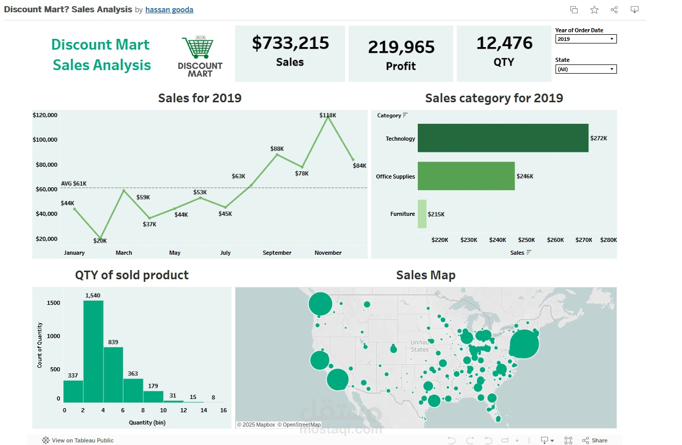 Discount Mart Sales Analysis