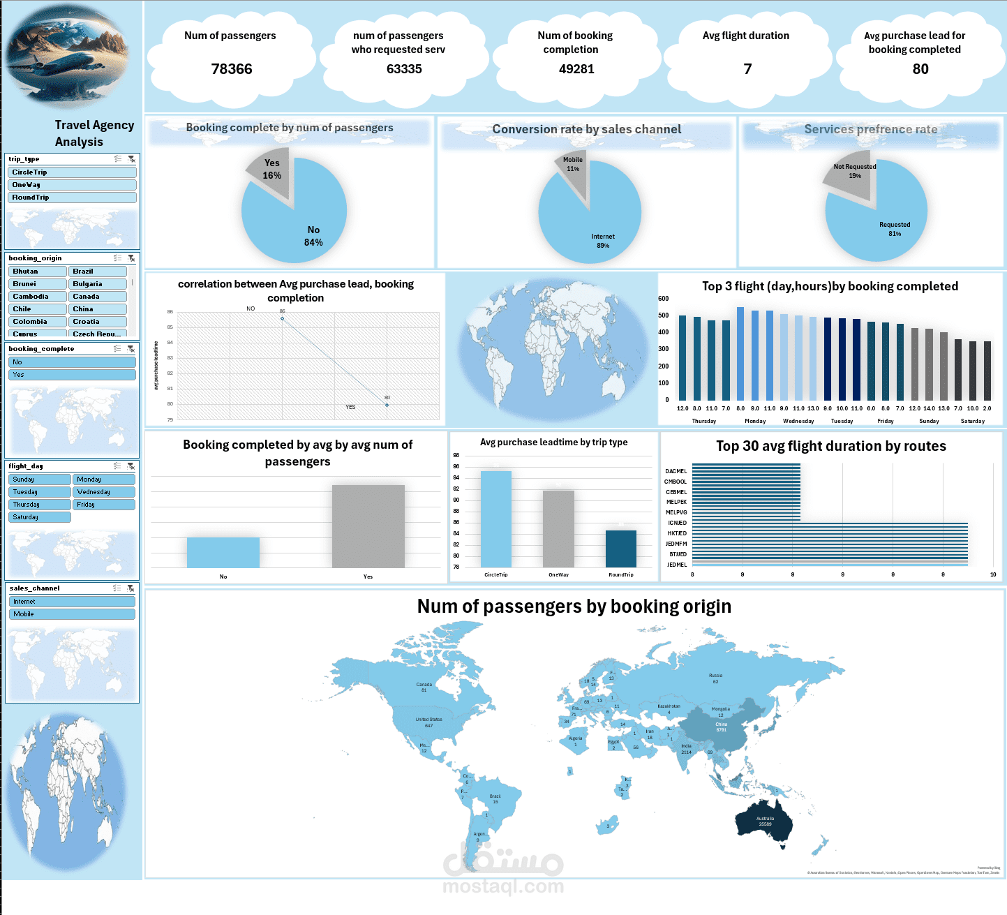 travel dashboards