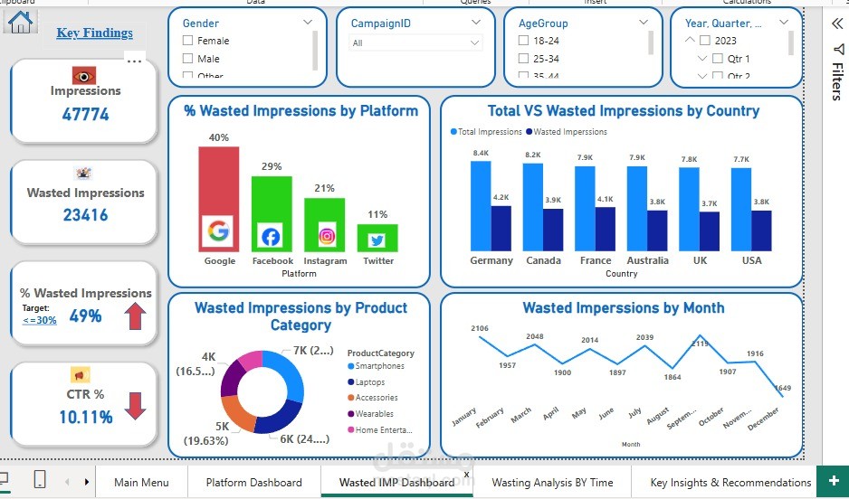 تحليل أسباب الهدر الإعلاني (Wasted Impressions) لشركات التسويق باستخدام Power BI وSQL