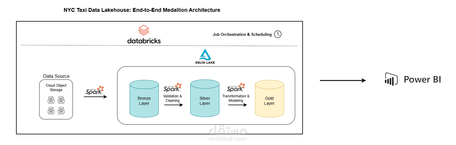 بناء وهندسة بحيرة بيانات (Lakehouse) لبيانات ضخمة باستخدام Databricks
