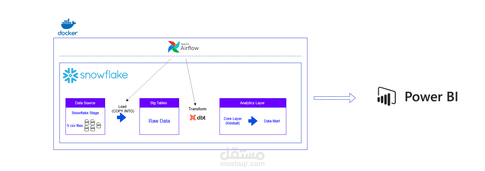 بناء مستودع بيانات سحابي (SaaS Data Warehouse) باستخدام Snowflake و Airflow و DBT