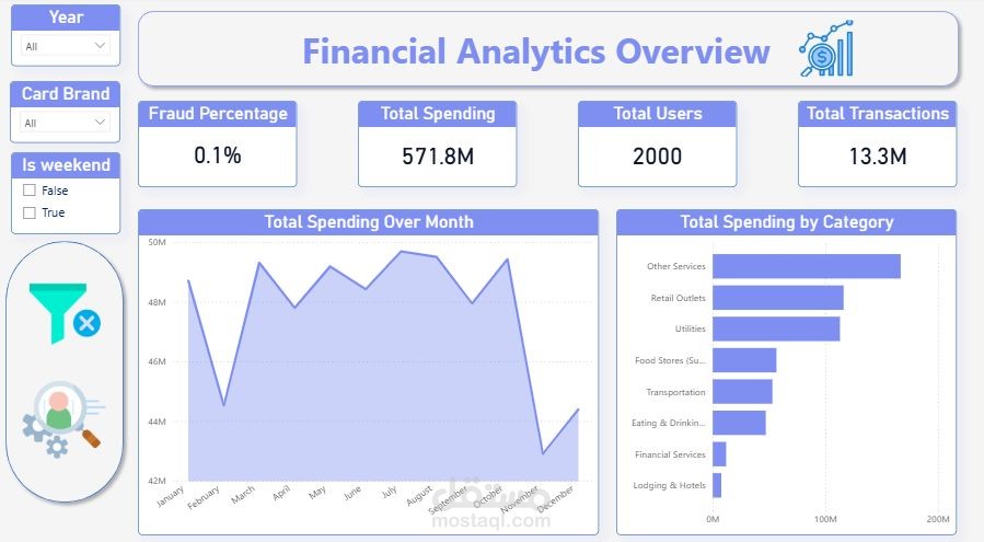 بناء مستودع بيانات لتحليل المعاملات المالية واكتشاف الاحتيال
