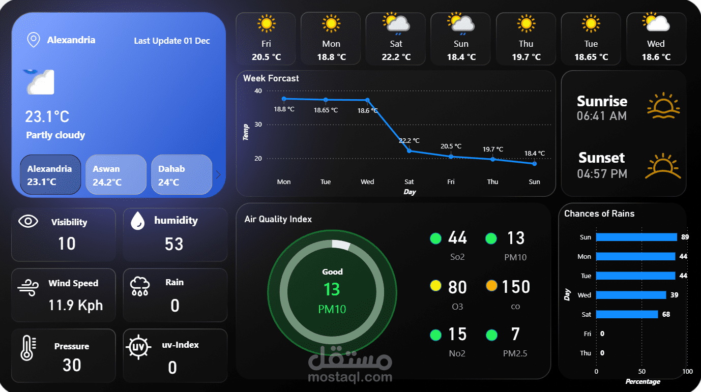 Live Weather Dashboard for Egypt using Power BI + WeatherAPI ? Just finished a fun project — a Live Weather Dashboard for multiple cities in Egypt, fully powered by WeatherAPI and refreshed automatically inside Power BI.