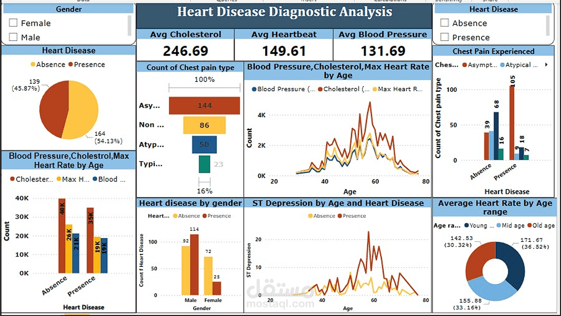 Heart Disease Diagnostic Analysis