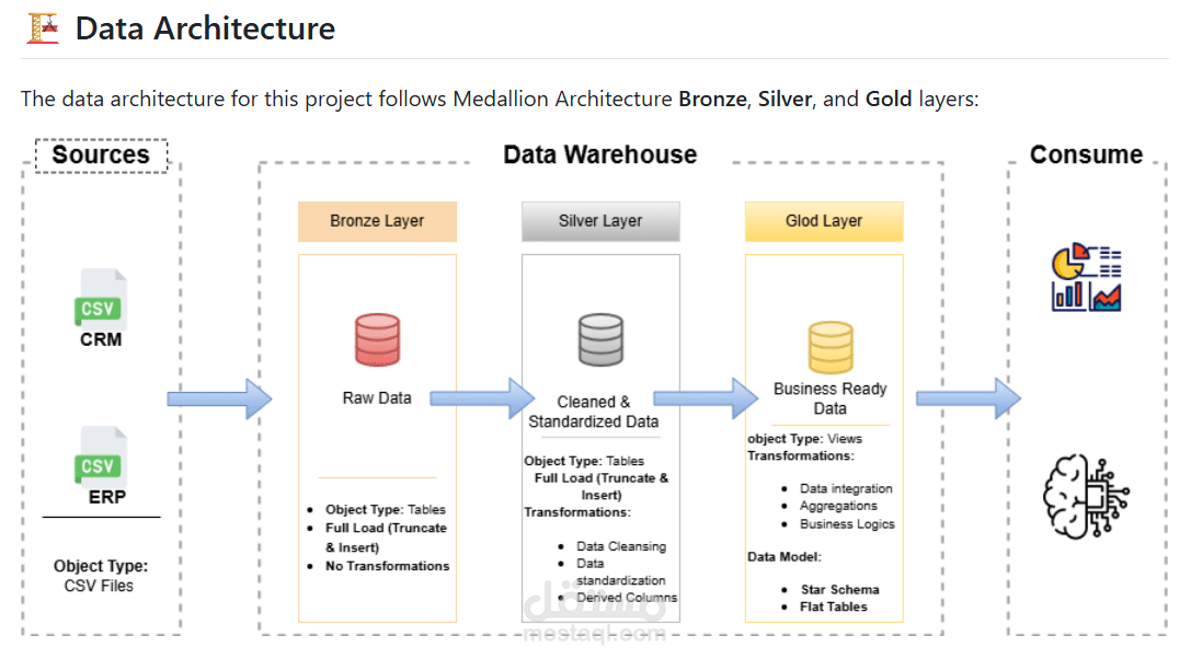 Data warehouse