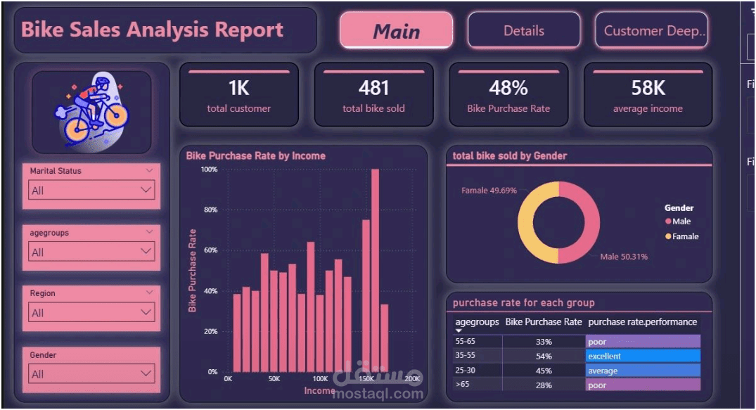 تحليل وتصوير البيانات وعمل Dashboard