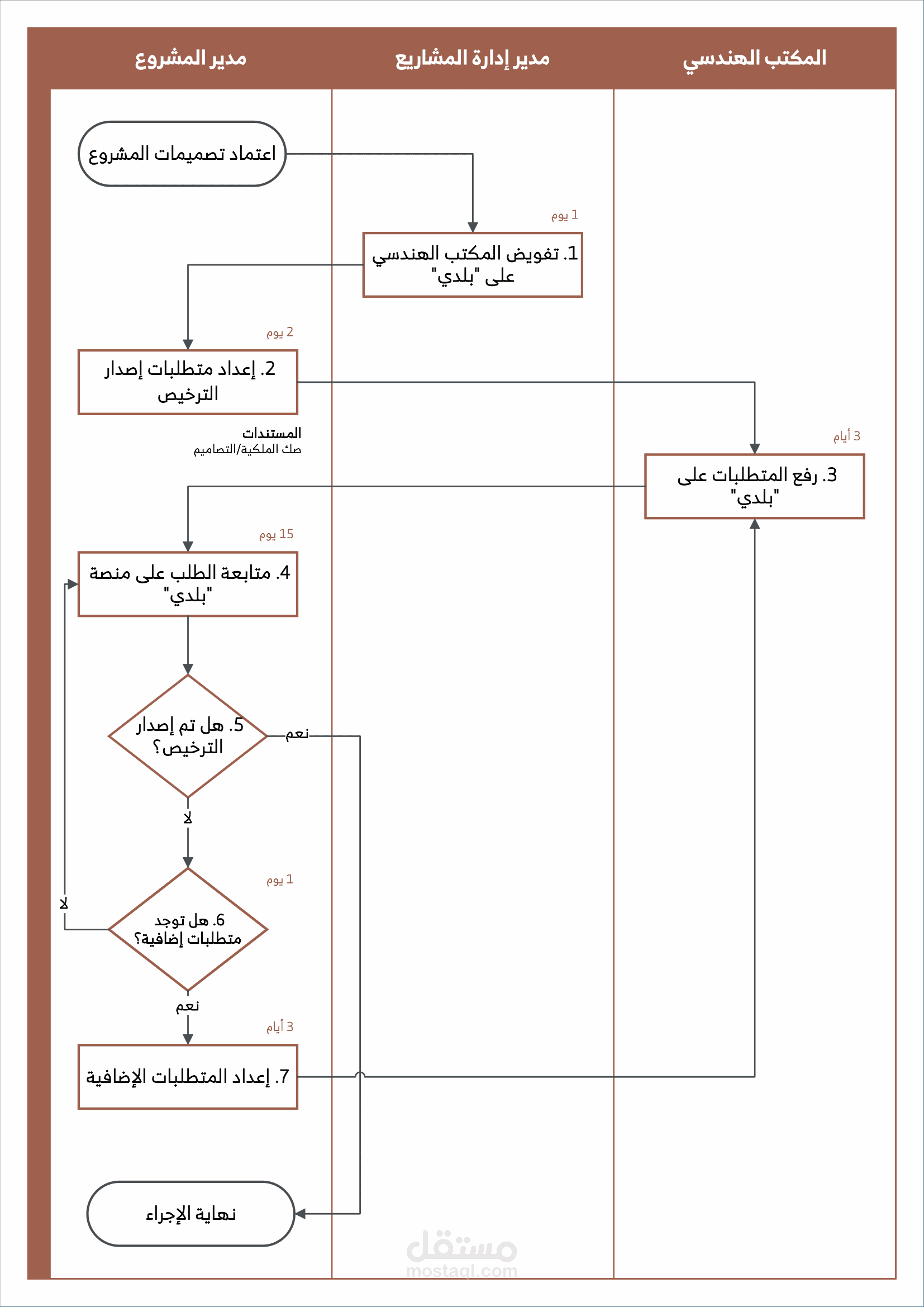 تحويل إجراءات عمل مكتوبة لرسومات Flowchart للتسهيل