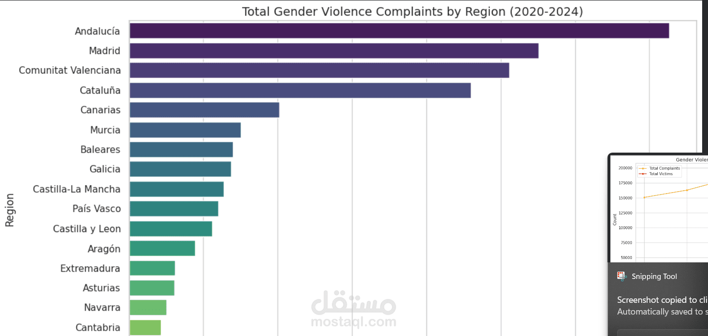 Data Analysis for Violence Spain