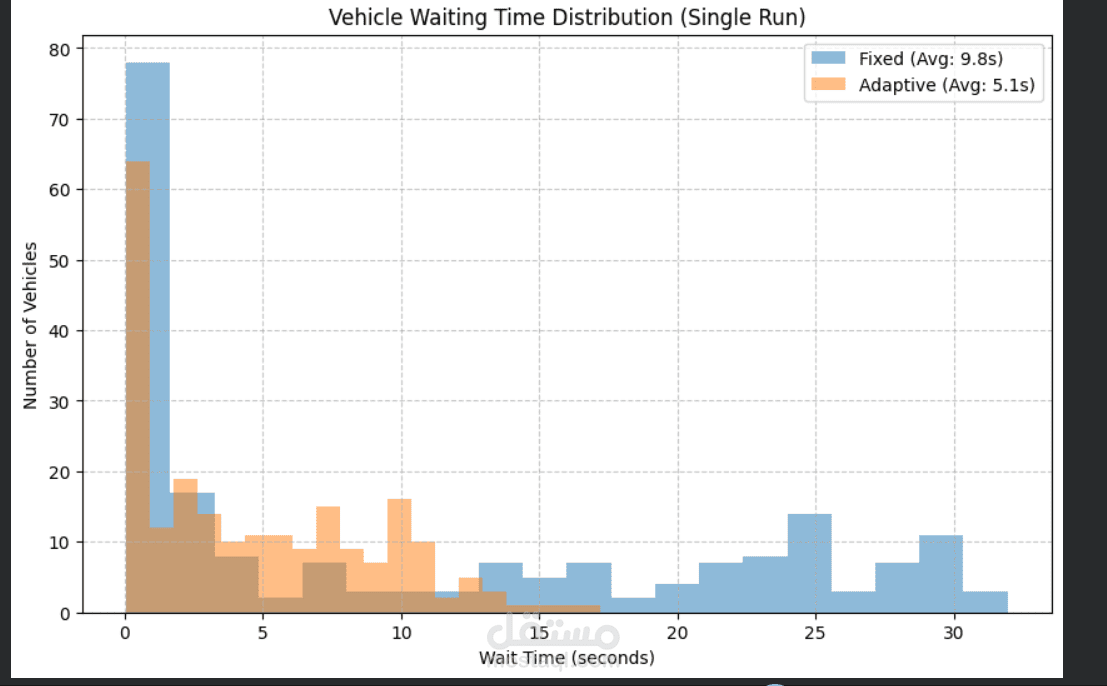 Data Analysis for Traffic