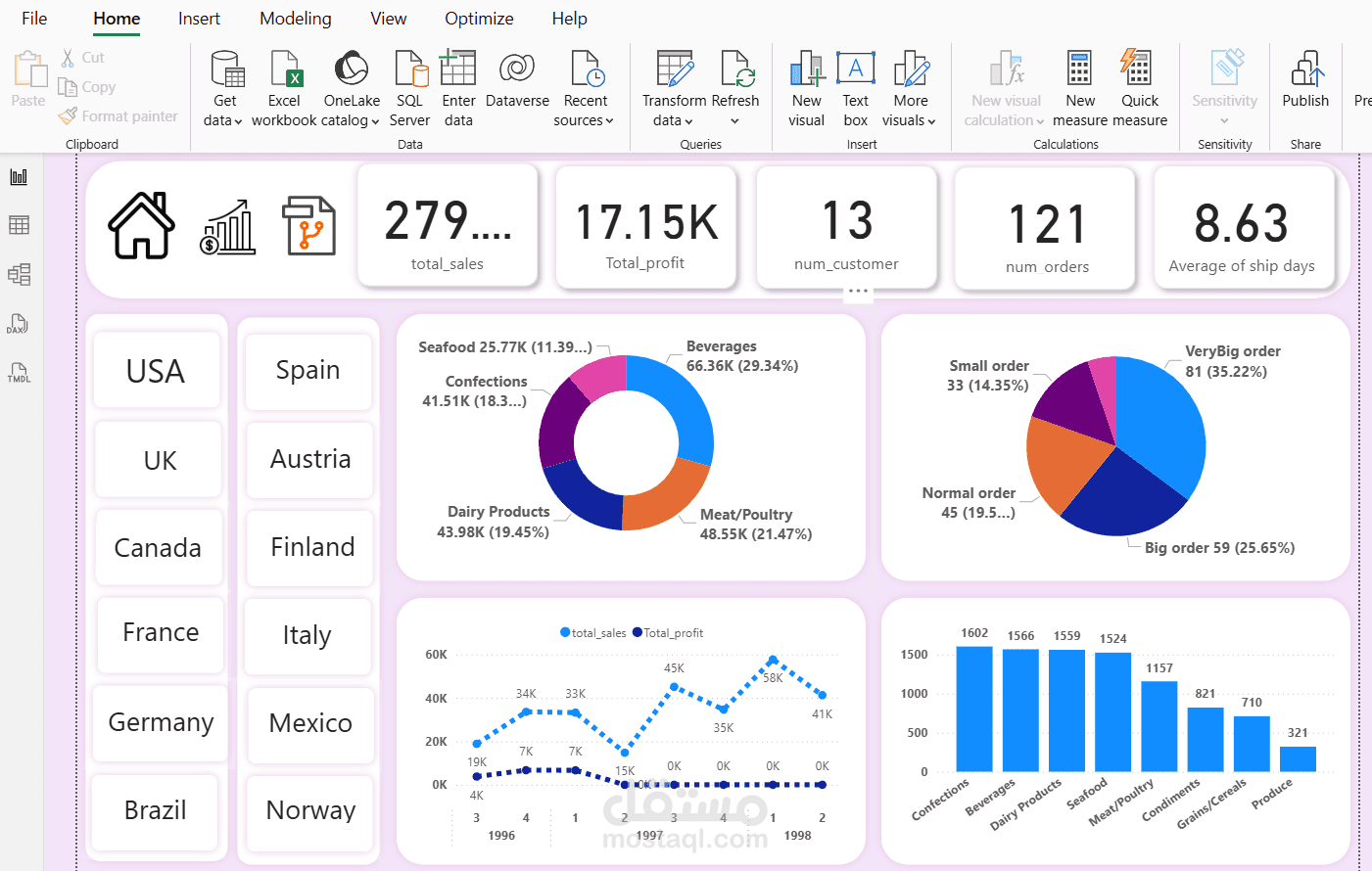 تحليل مبيعات عن طريق عده دول ب استخدام power BI