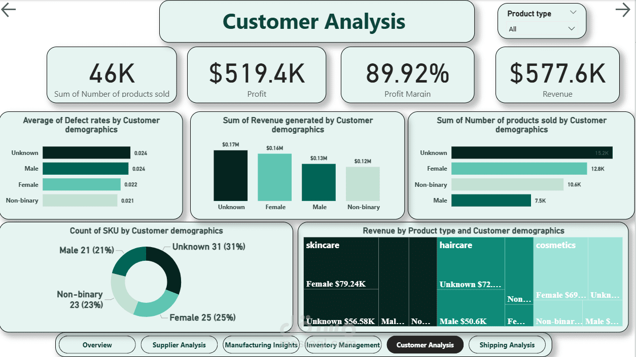 تصميم  Power BI Dashboards لتحليل بيانات وتطوير الأعمال.