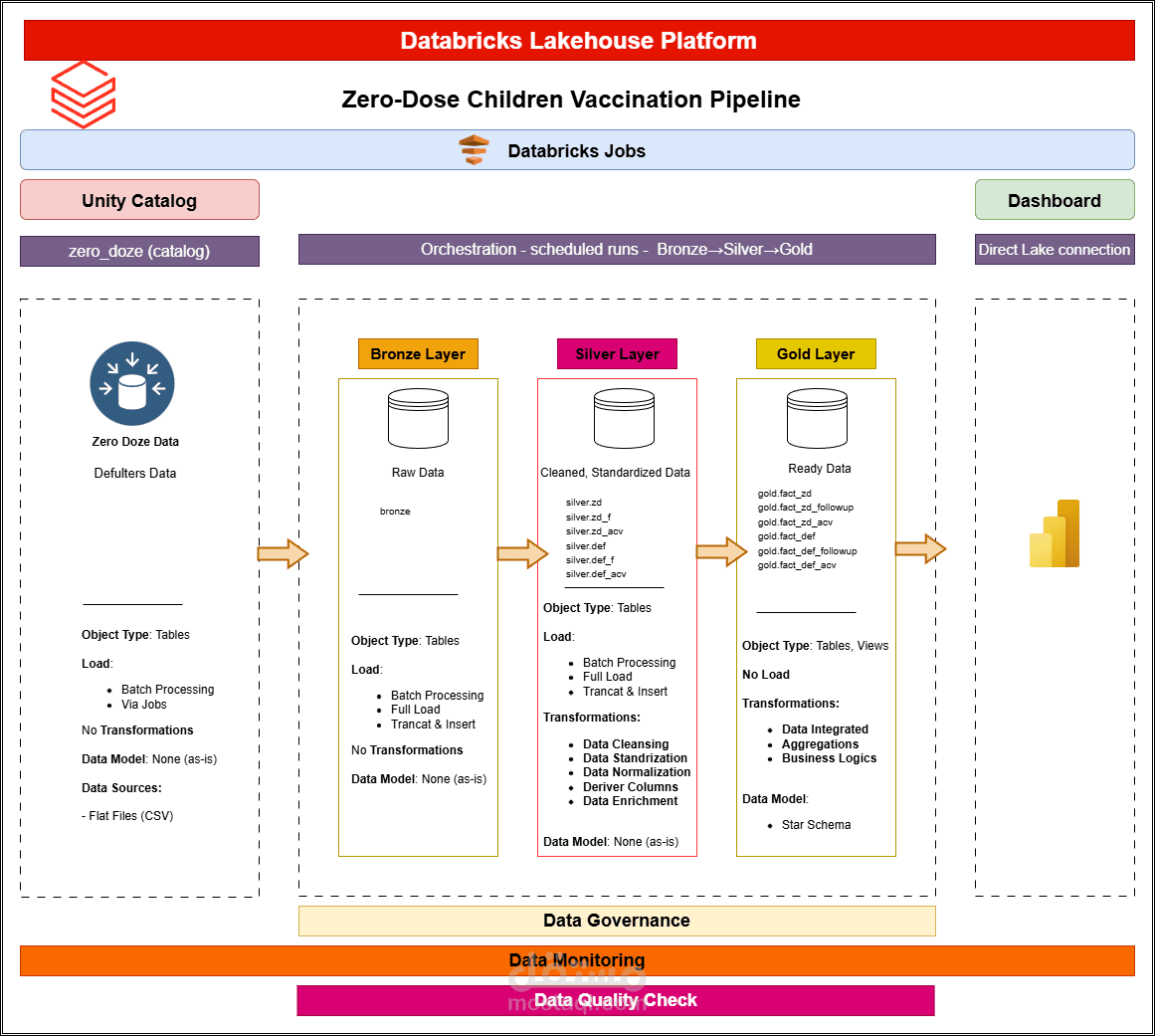 Zero Dose Data Warehouse- Databricks | بناء مستودع بيانات متكامل على