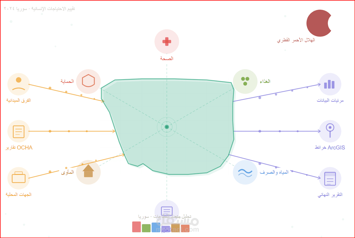 تطوير تقرير احتياجات متعددة القطاعات – الهلال الأحمر القطري