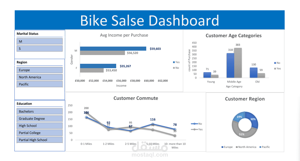 Bike Sales Dashboard