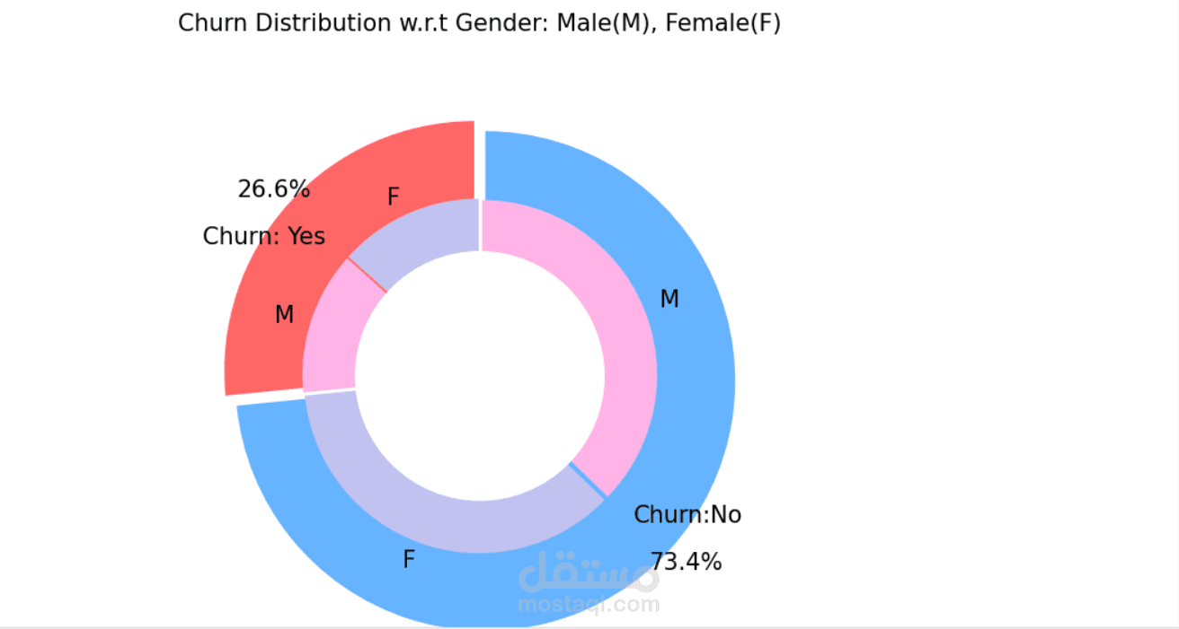 Telecom Customer Churn Prediction & Segmentation