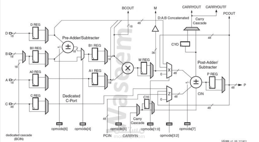 DSP48A1 Project
