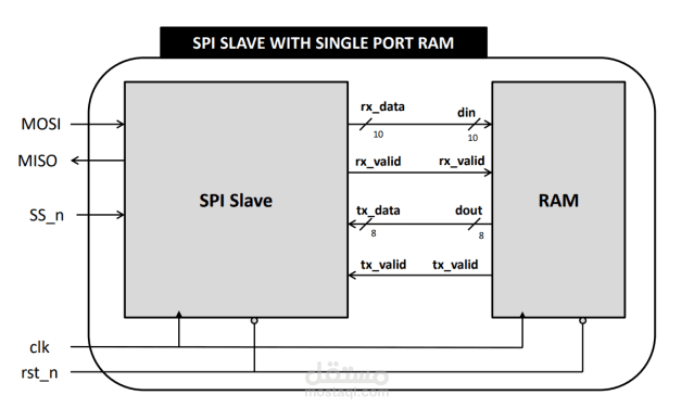 SPI SLAVE WITH SINGLE PORT RAM