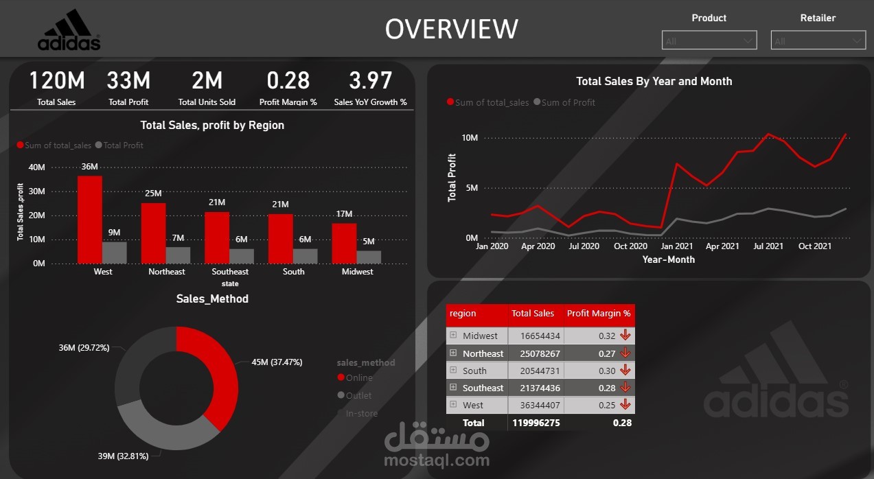 Adidas Sales Analytics Dashboard | Power BI | $120M Revenue Analysis