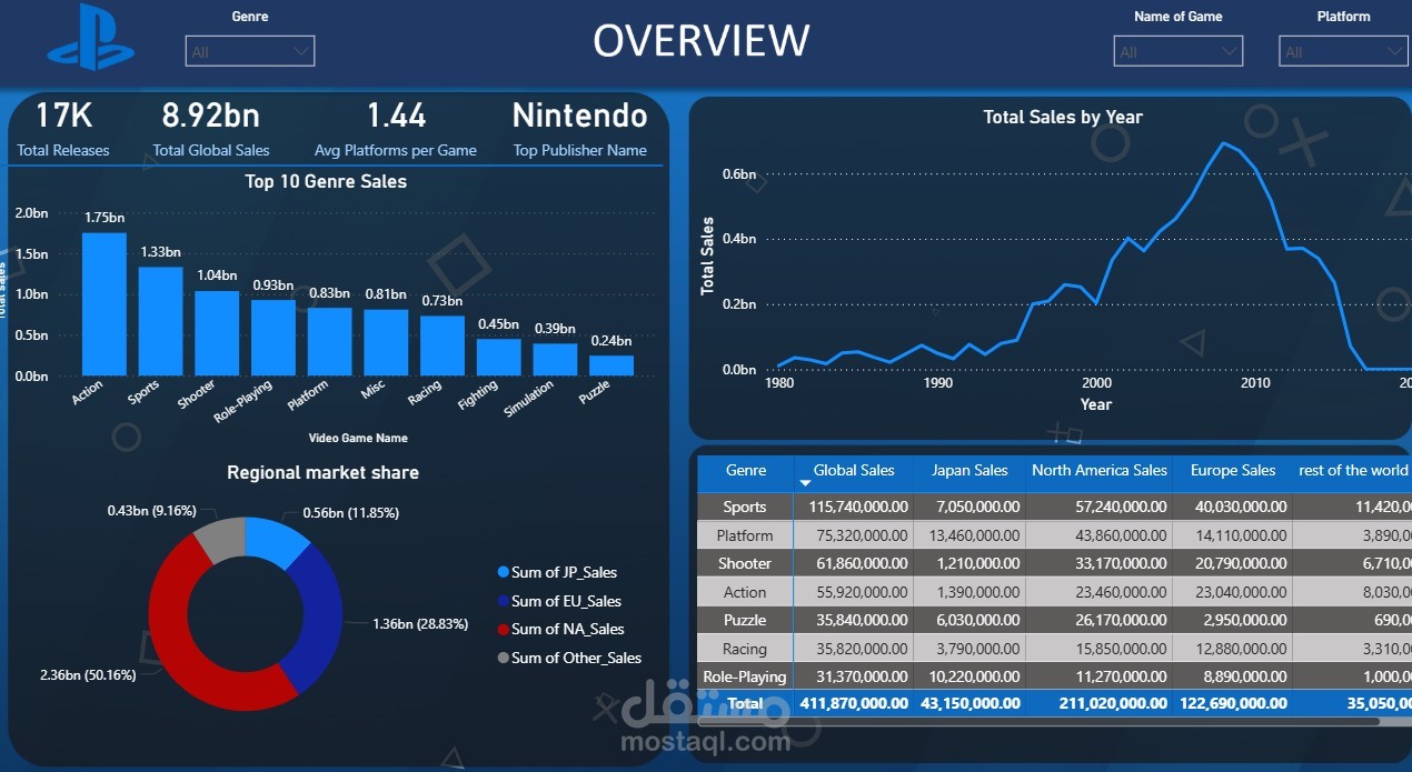 Video Games Sales Analysis Dashboard | 17K Games | Console Wars Analytics