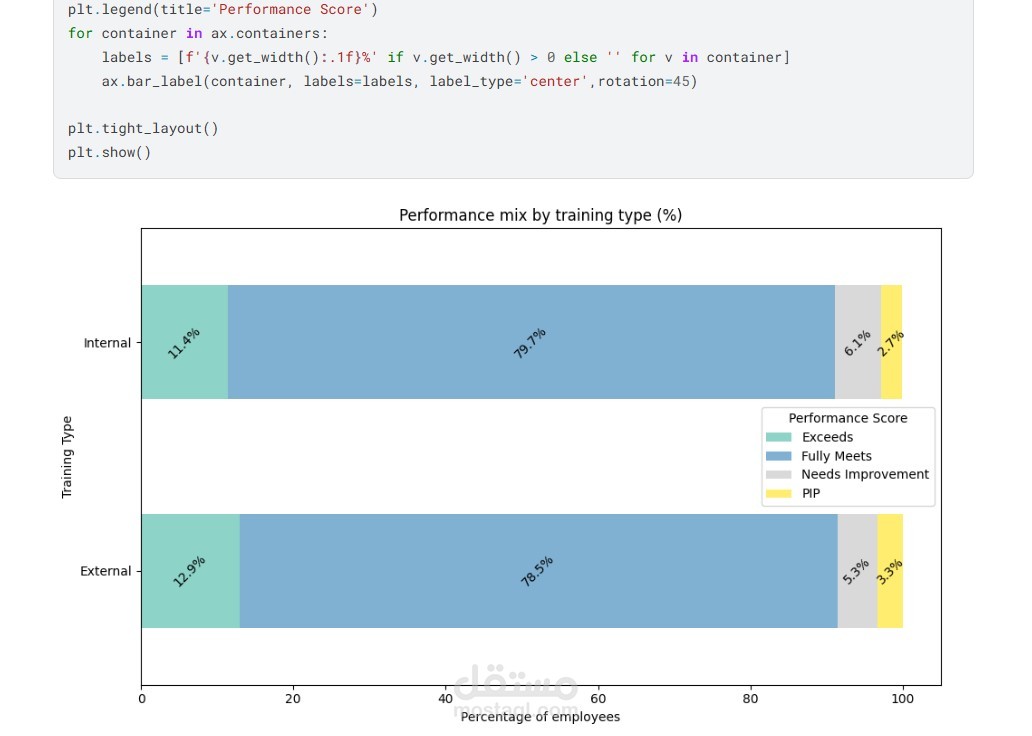 HR Full Analysis - Employee Performance, Retention & Training Effectiveness Dashboard