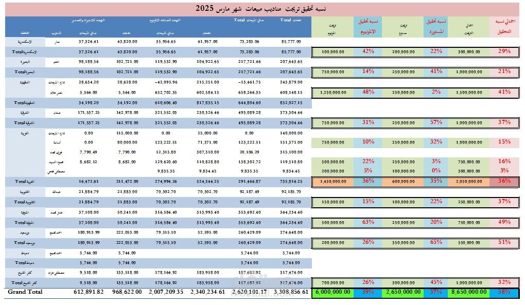 تقرير عن قيمه المبيعات والتقسيم علي مناطق بيع وتحديد نسب تحقيق التريجت