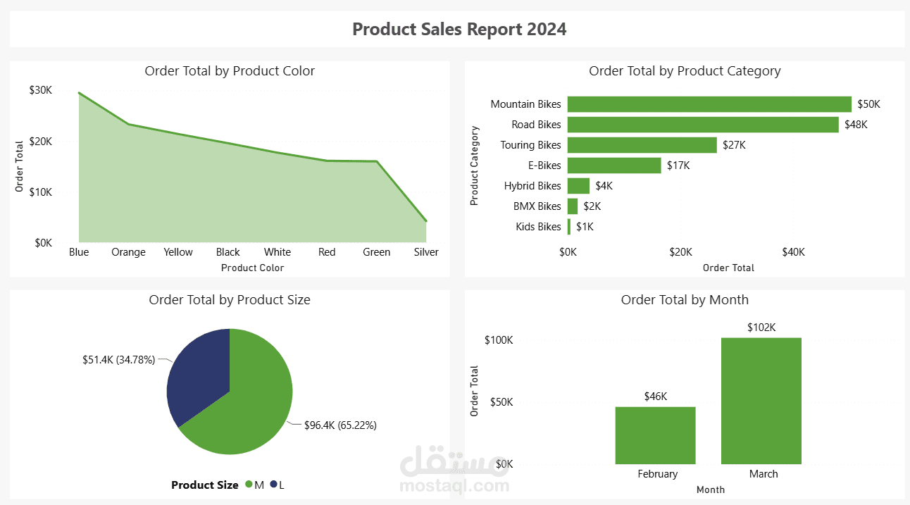تحليل المبيعات باستخدام PowerBI