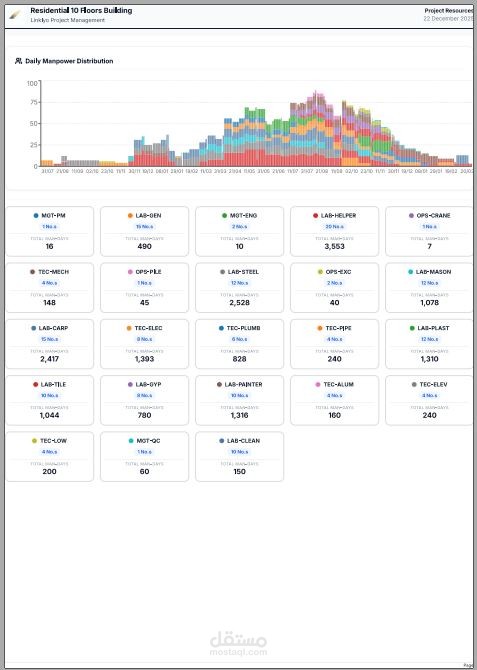 نظام إدارة وتحكم بالمشاريع (Project Controls) لمبنى سكني متكامل (خرسانات، تشطيبات، وأنظمة تيار خفيف)