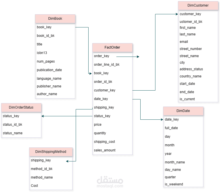 الخدمات  الأعمال  المشاريع  المنفذين الصورة الشخصية تصميم مستودع بيانات (Data Warehouse) لمكتبة كتب