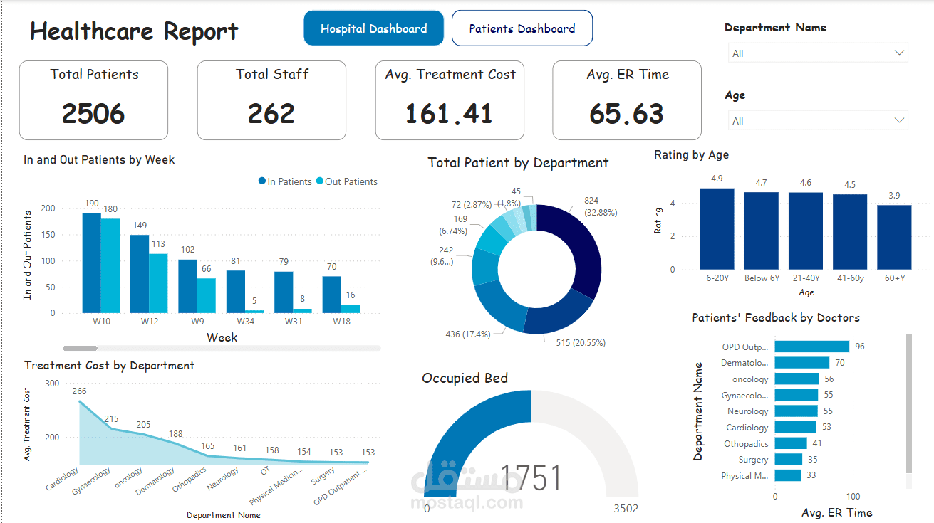 Healthcare Analytics Dashboard – Power BI