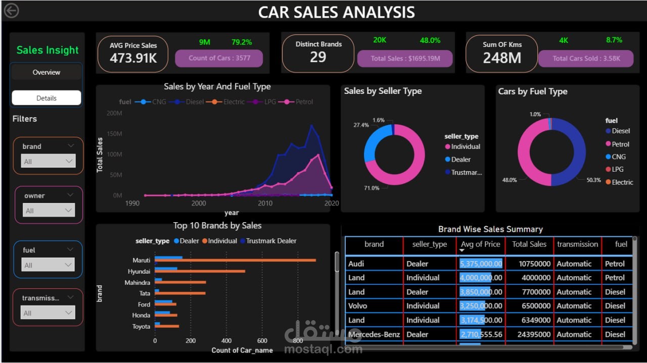 Dashboard car analysis